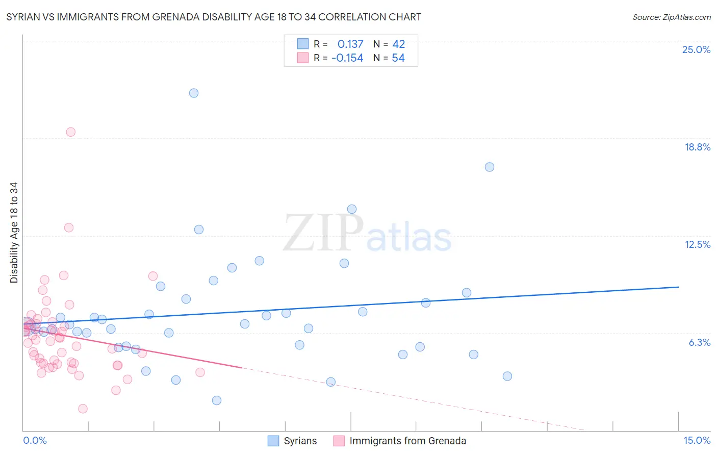 Syrian vs Immigrants from Grenada Disability Age 18 to 34