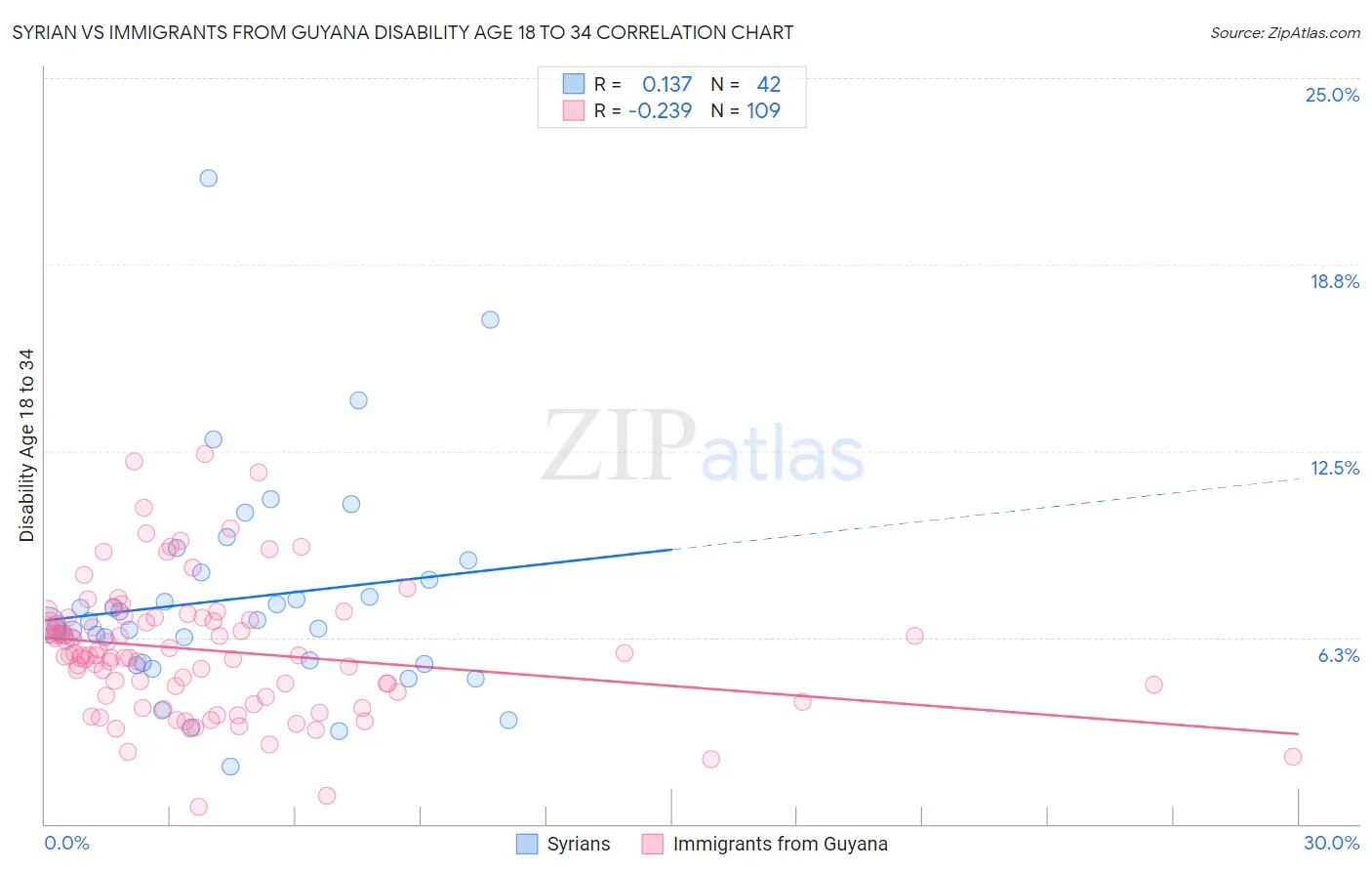 Syrian vs Immigrants from Guyana Disability Age 18 to 34