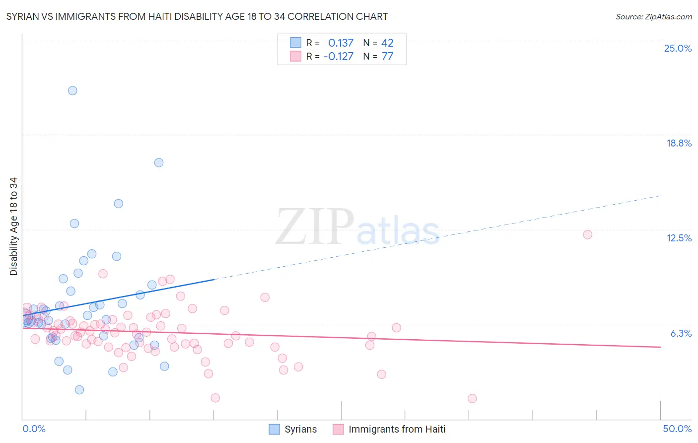 Syrian vs Immigrants from Haiti Disability Age 18 to 34