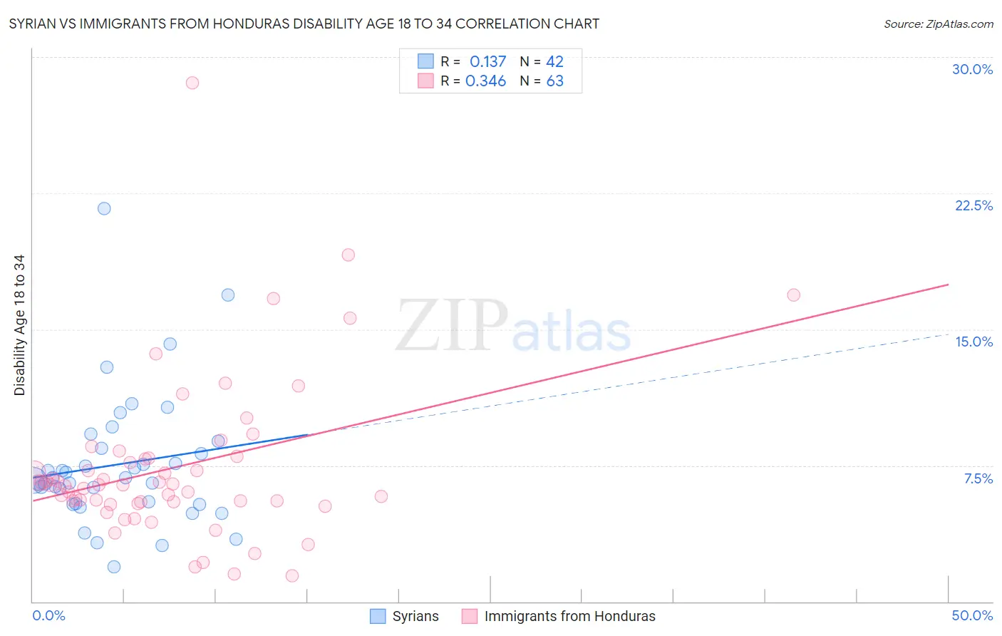 Syrian vs Immigrants from Honduras Disability Age 18 to 34