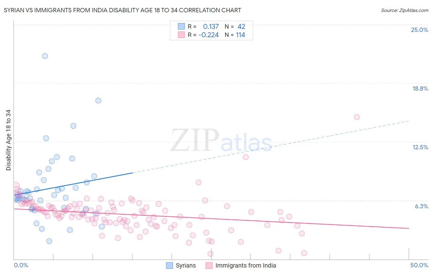 Syrian vs Immigrants from India Disability Age 18 to 34