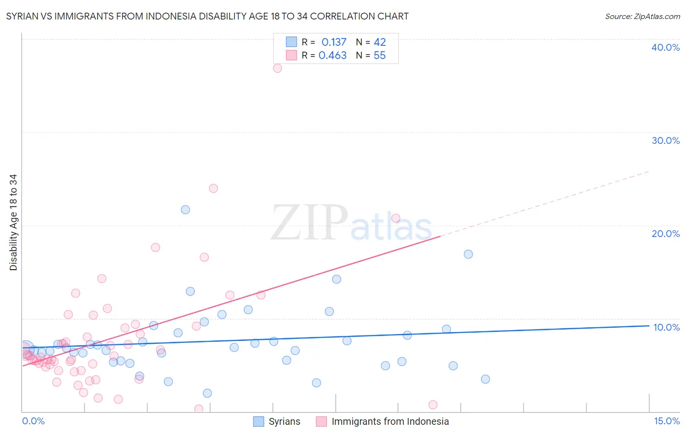 Syrian vs Immigrants from Indonesia Disability Age 18 to 34