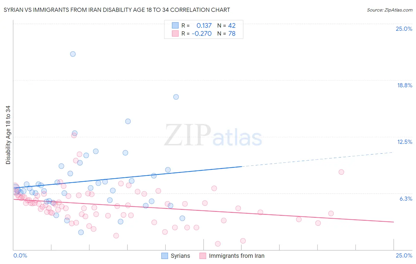 Syrian vs Immigrants from Iran Disability Age 18 to 34