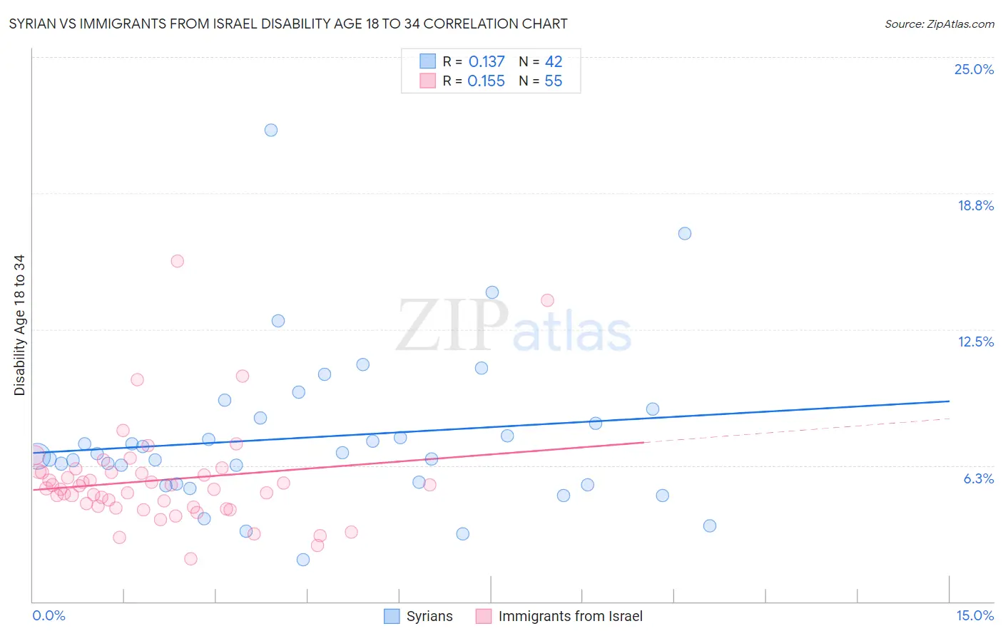 Syrian vs Immigrants from Israel Disability Age 18 to 34