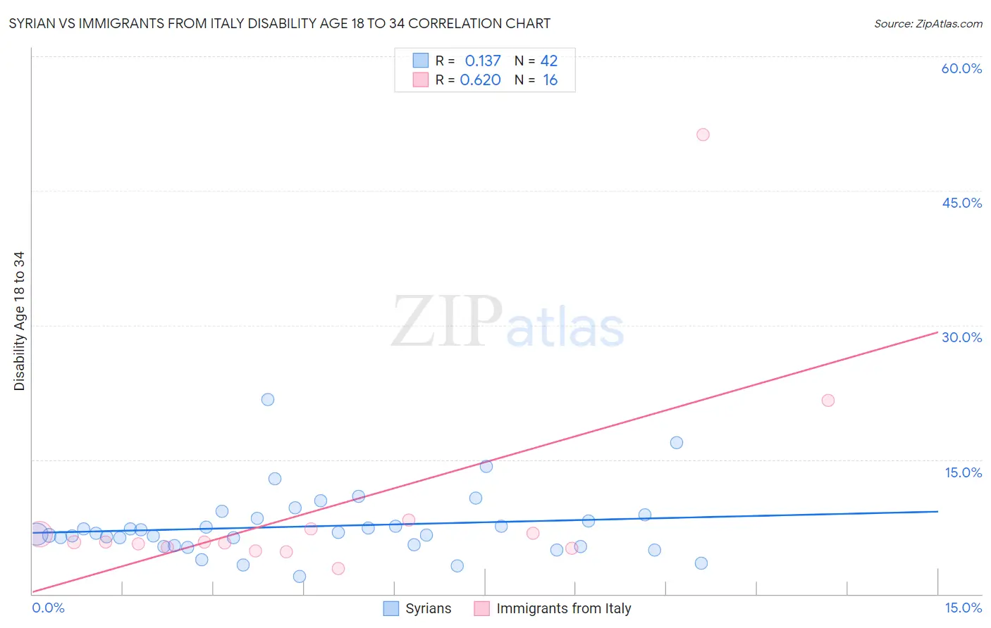 Syrian vs Immigrants from Italy Disability Age 18 to 34