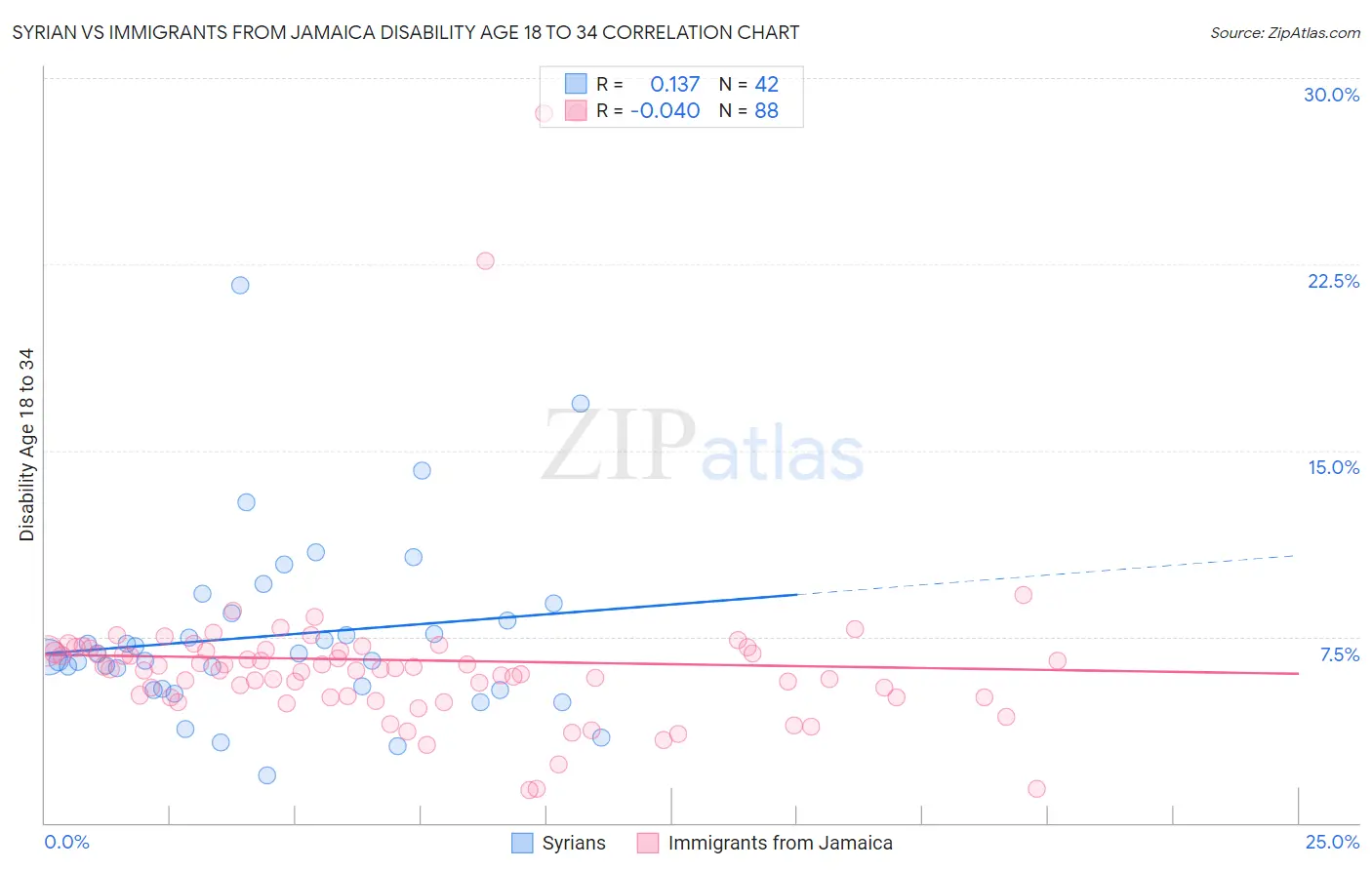 Syrian vs Immigrants from Jamaica Disability Age 18 to 34