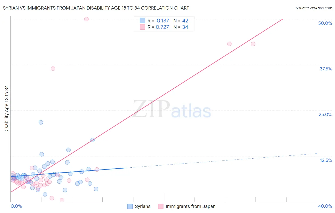 Syrian vs Immigrants from Japan Disability Age 18 to 34