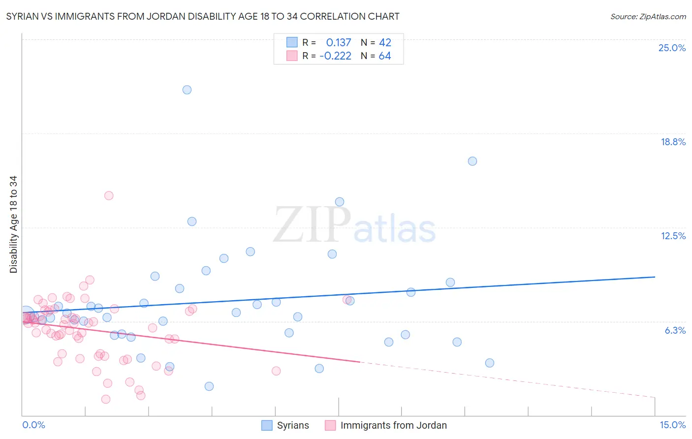Syrian vs Immigrants from Jordan Disability Age 18 to 34
