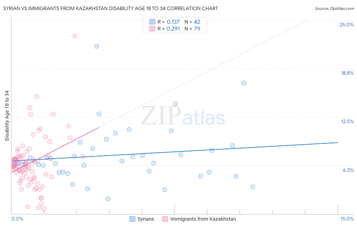 Syrian vs Immigrants from Kazakhstan Disability Age 18 to 34
