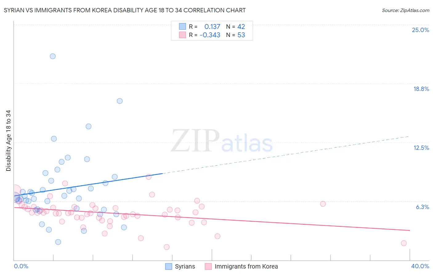 Syrian vs Immigrants from Korea Disability Age 18 to 34