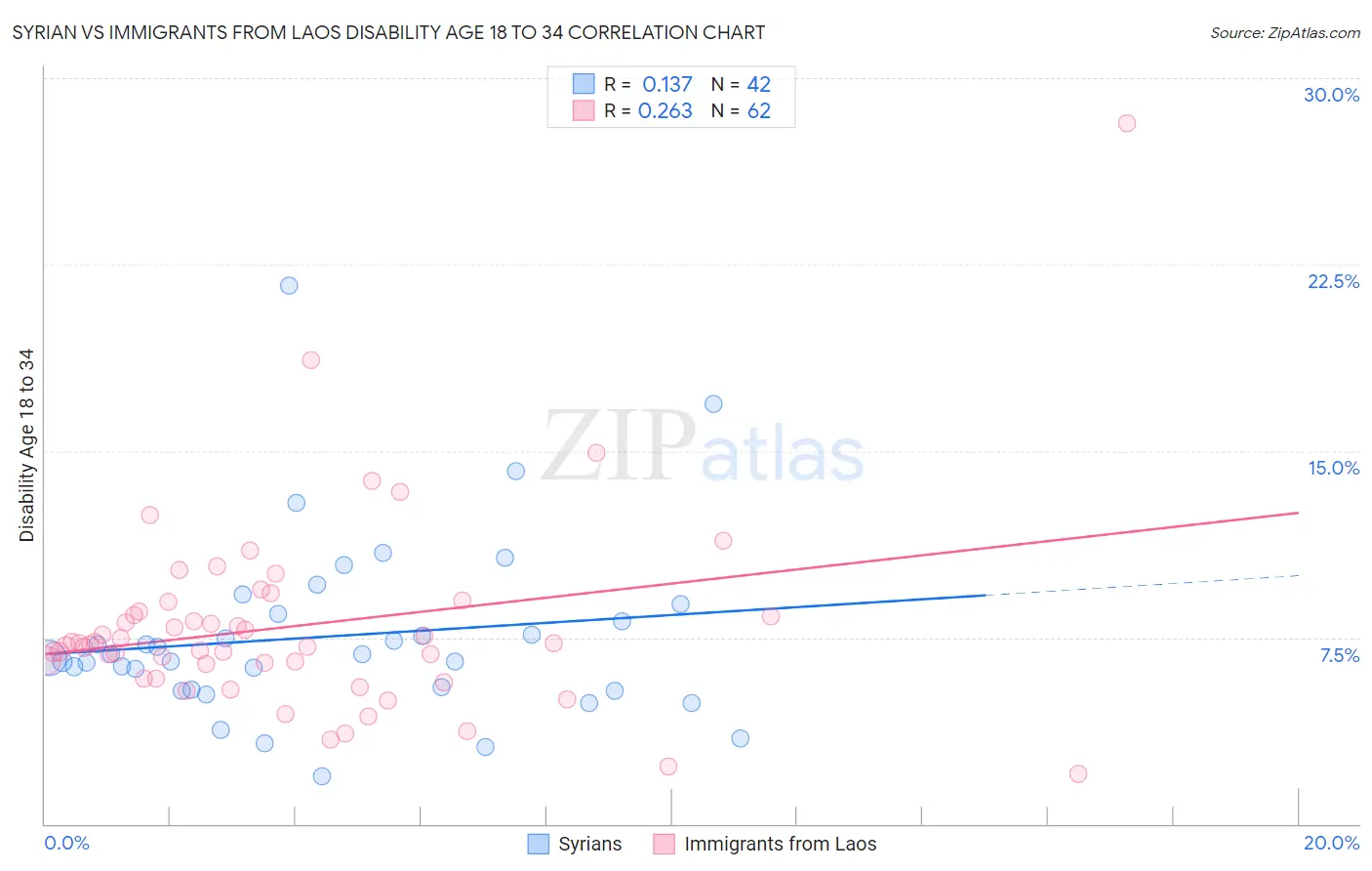 Syrian vs Immigrants from Laos Disability Age 18 to 34