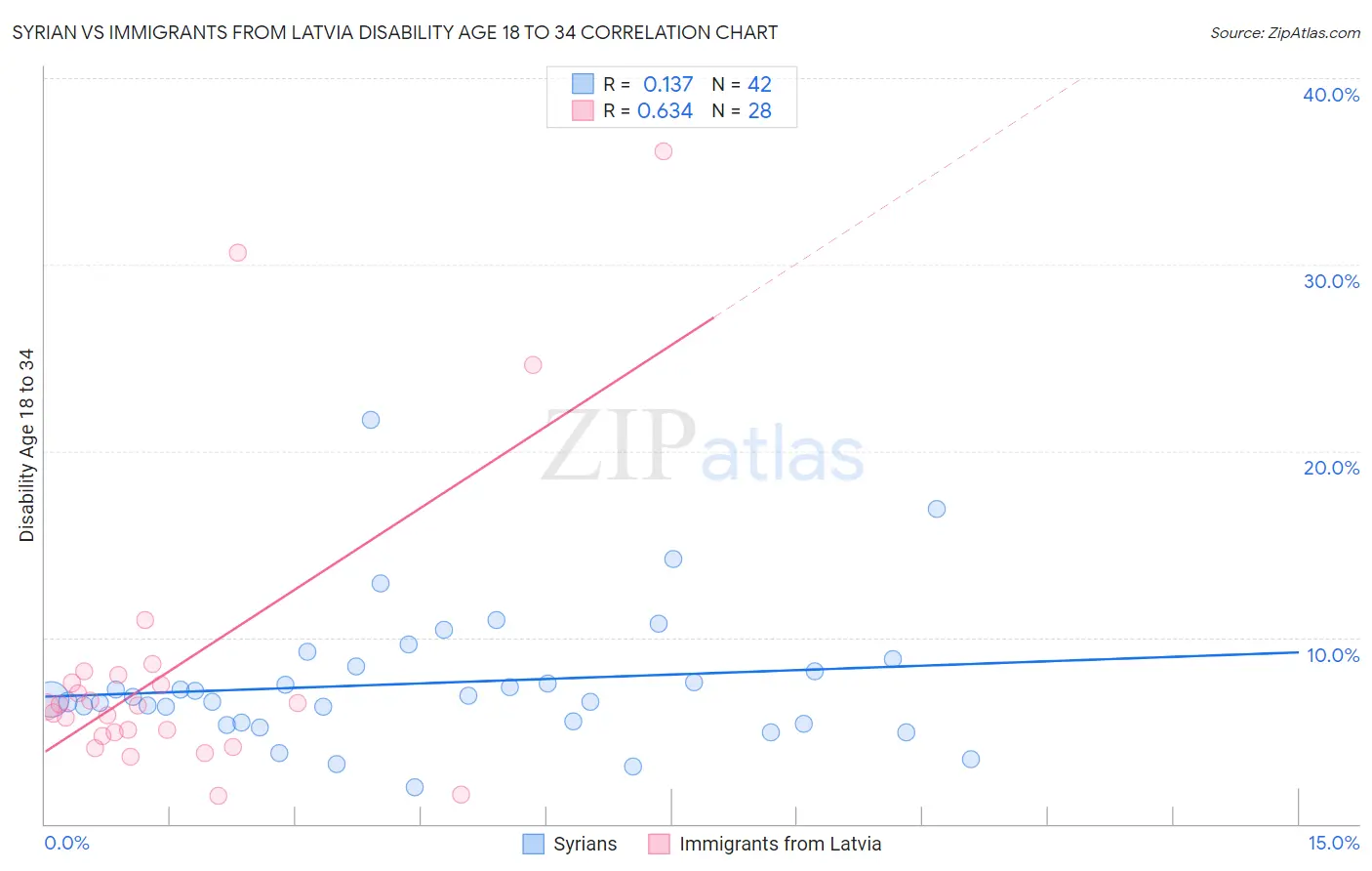 Syrian vs Immigrants from Latvia Disability Age 18 to 34
