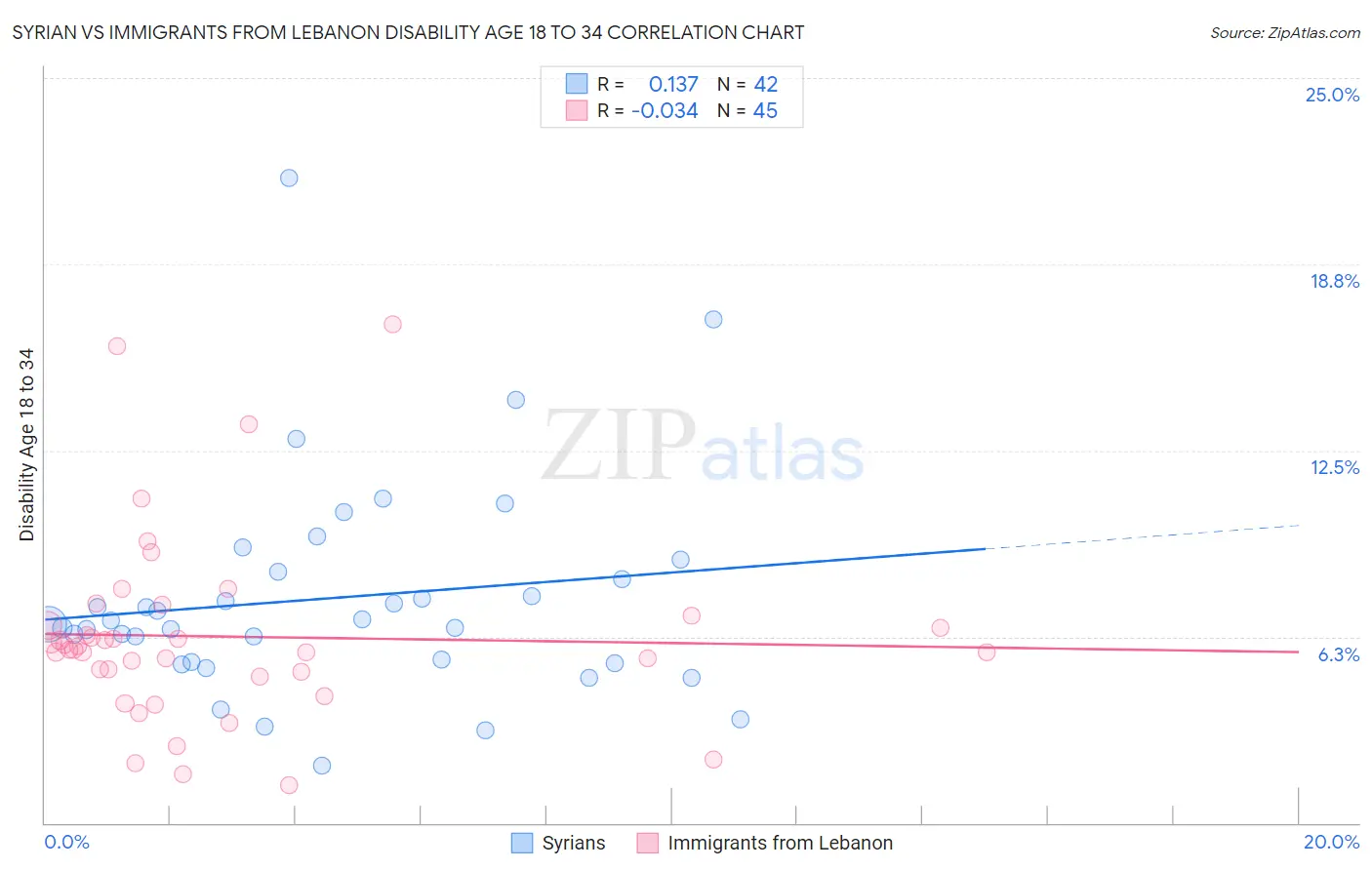 Syrian vs Immigrants from Lebanon Disability Age 18 to 34