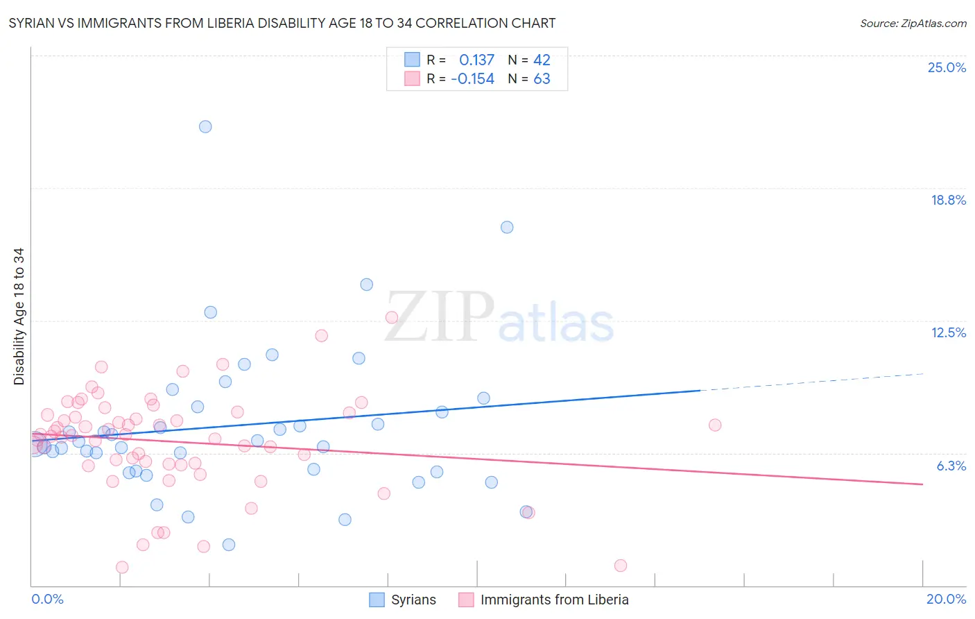 Syrian vs Immigrants from Liberia Disability Age 18 to 34