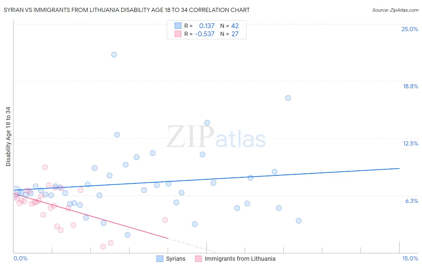 Syrian vs Immigrants from Lithuania Disability Age 18 to 34