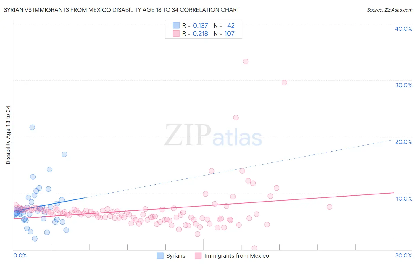 Syrian vs Immigrants from Mexico Disability Age 18 to 34