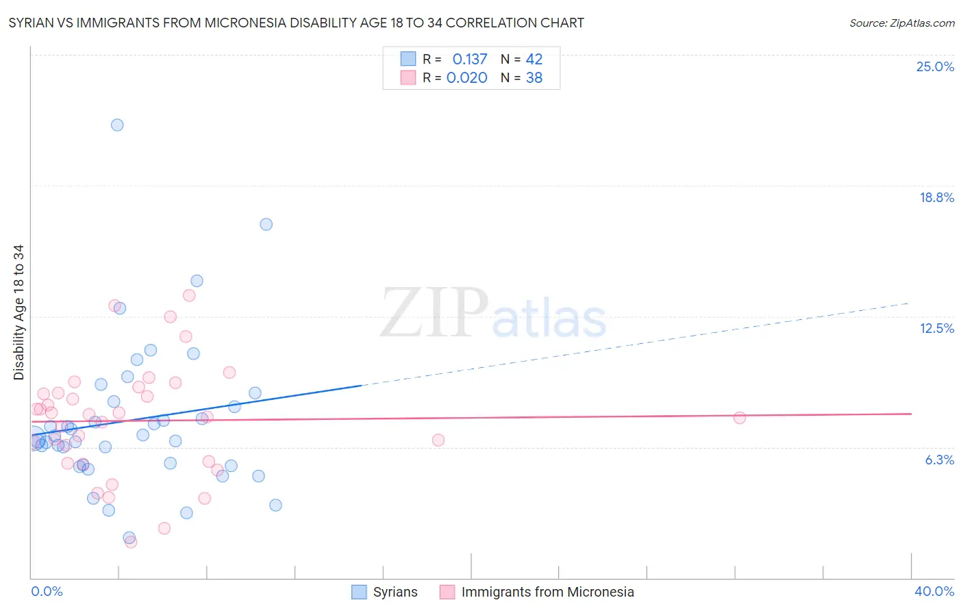 Syrian vs Immigrants from Micronesia Disability Age 18 to 34