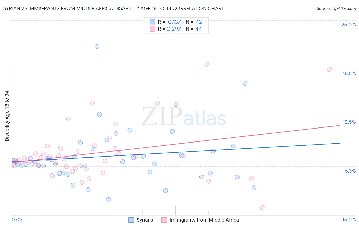 Syrian vs Immigrants from Middle Africa Disability Age 18 to 34