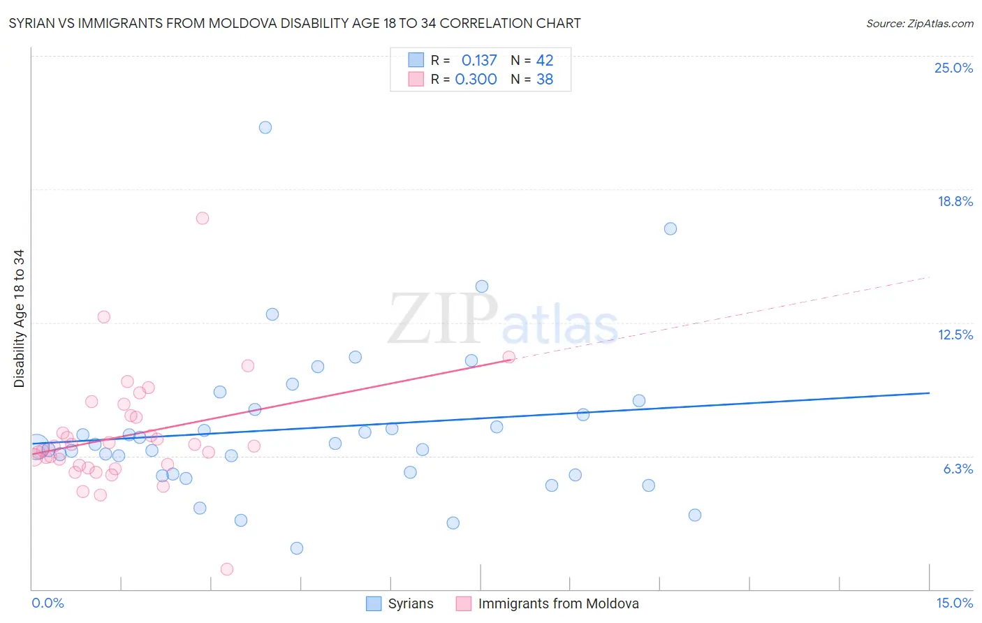 Syrian vs Immigrants from Moldova Disability Age 18 to 34
