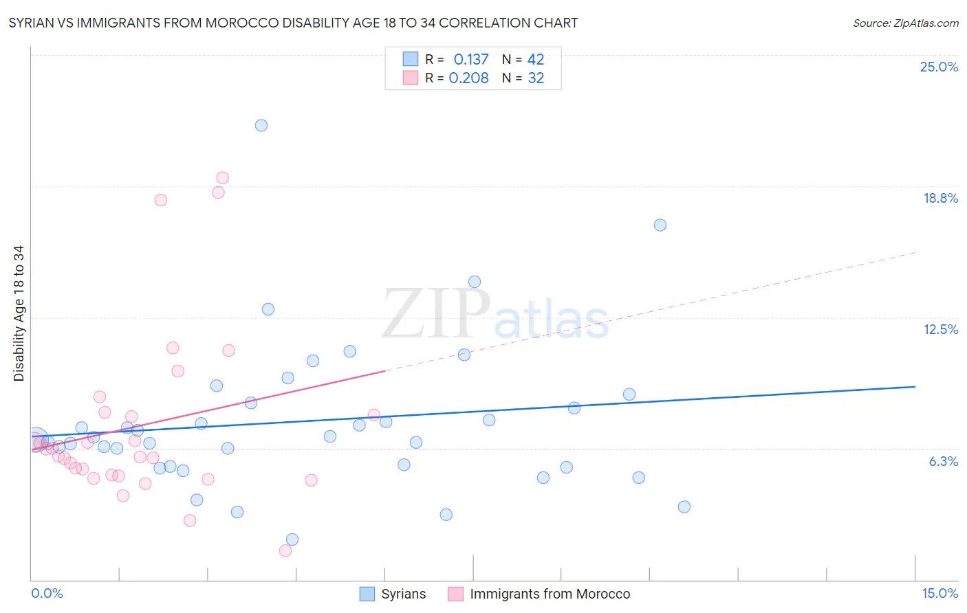 Syrian vs Immigrants from Morocco Disability Age 18 to 34
