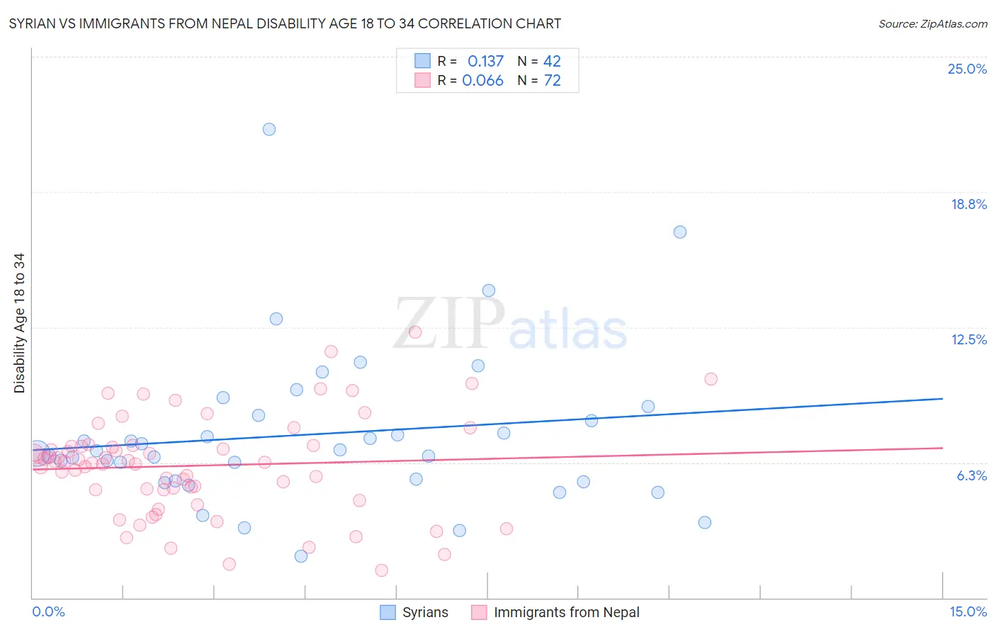 Syrian vs Immigrants from Nepal Disability Age 18 to 34