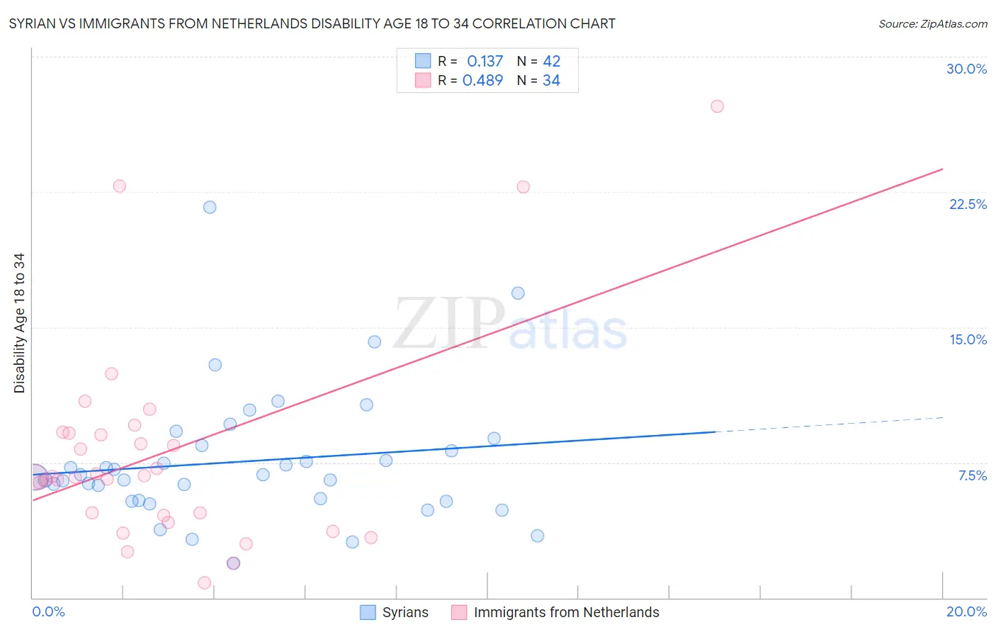 Syrian vs Immigrants from Netherlands Disability Age 18 to 34