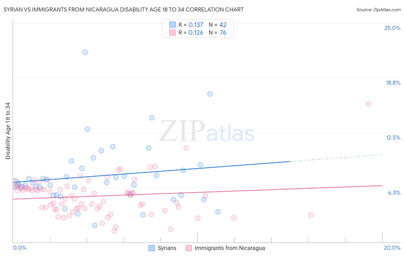 Syrian vs Immigrants from Nicaragua Disability Age 18 to 34