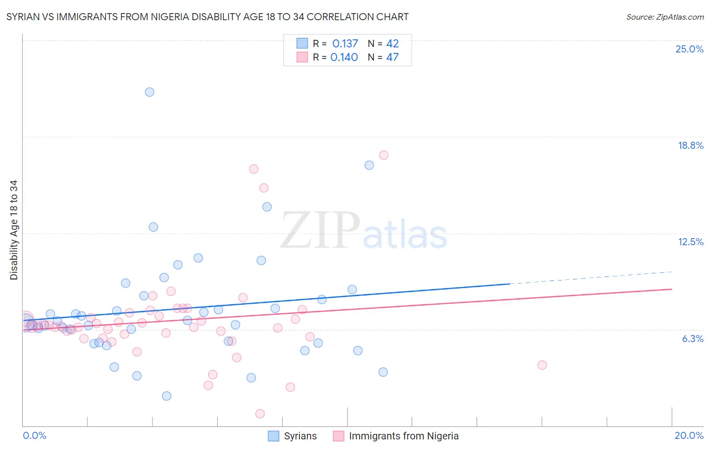 Syrian vs Immigrants from Nigeria Disability Age 18 to 34