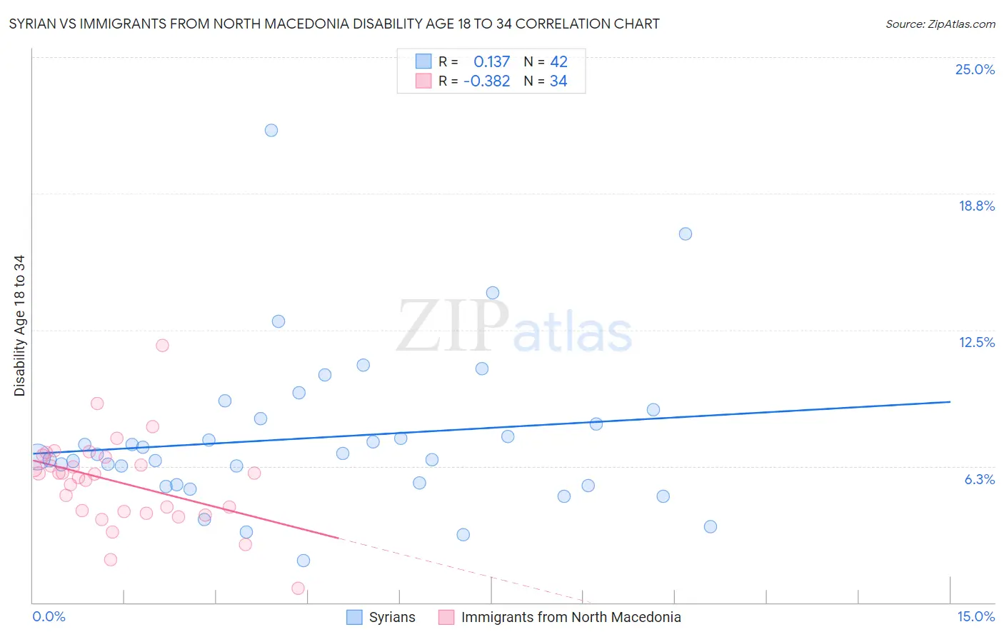 Syrian vs Immigrants from North Macedonia Disability Age 18 to 34