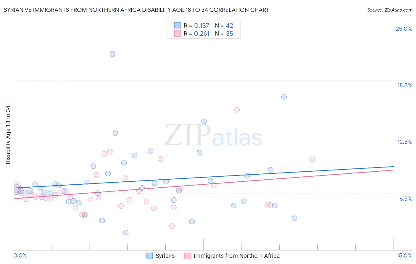 Syrian vs Immigrants from Northern Africa Disability Age 18 to 34