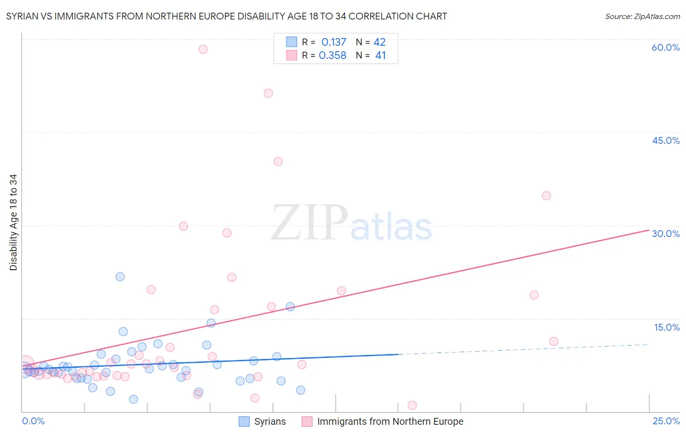 Syrian vs Immigrants from Northern Europe Disability Age 18 to 34
