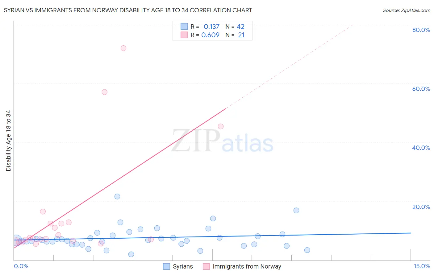 Syrian vs Immigrants from Norway Disability Age 18 to 34