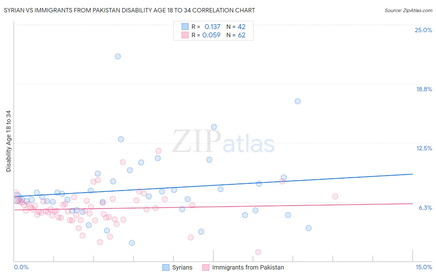 Syrian vs Immigrants from Pakistan Disability Age 18 to 34