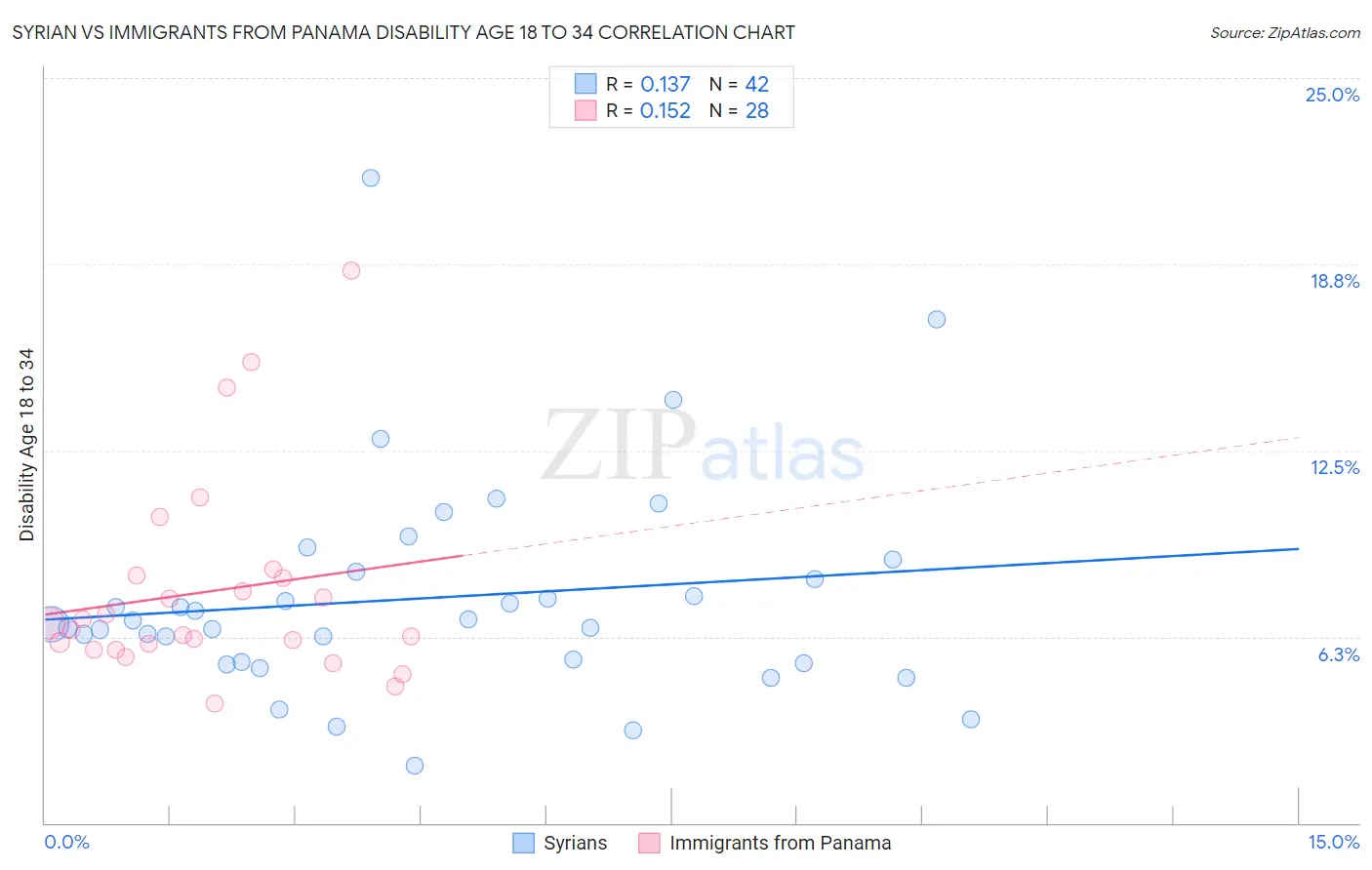 Syrian vs Immigrants from Panama Disability Age 18 to 34