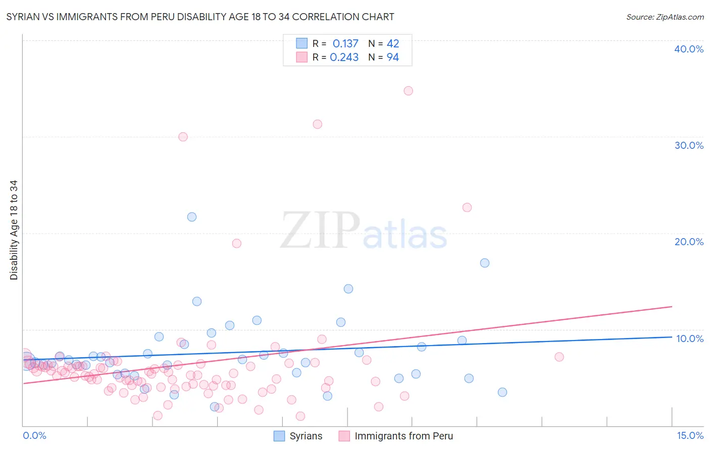 Syrian vs Immigrants from Peru Disability Age 18 to 34