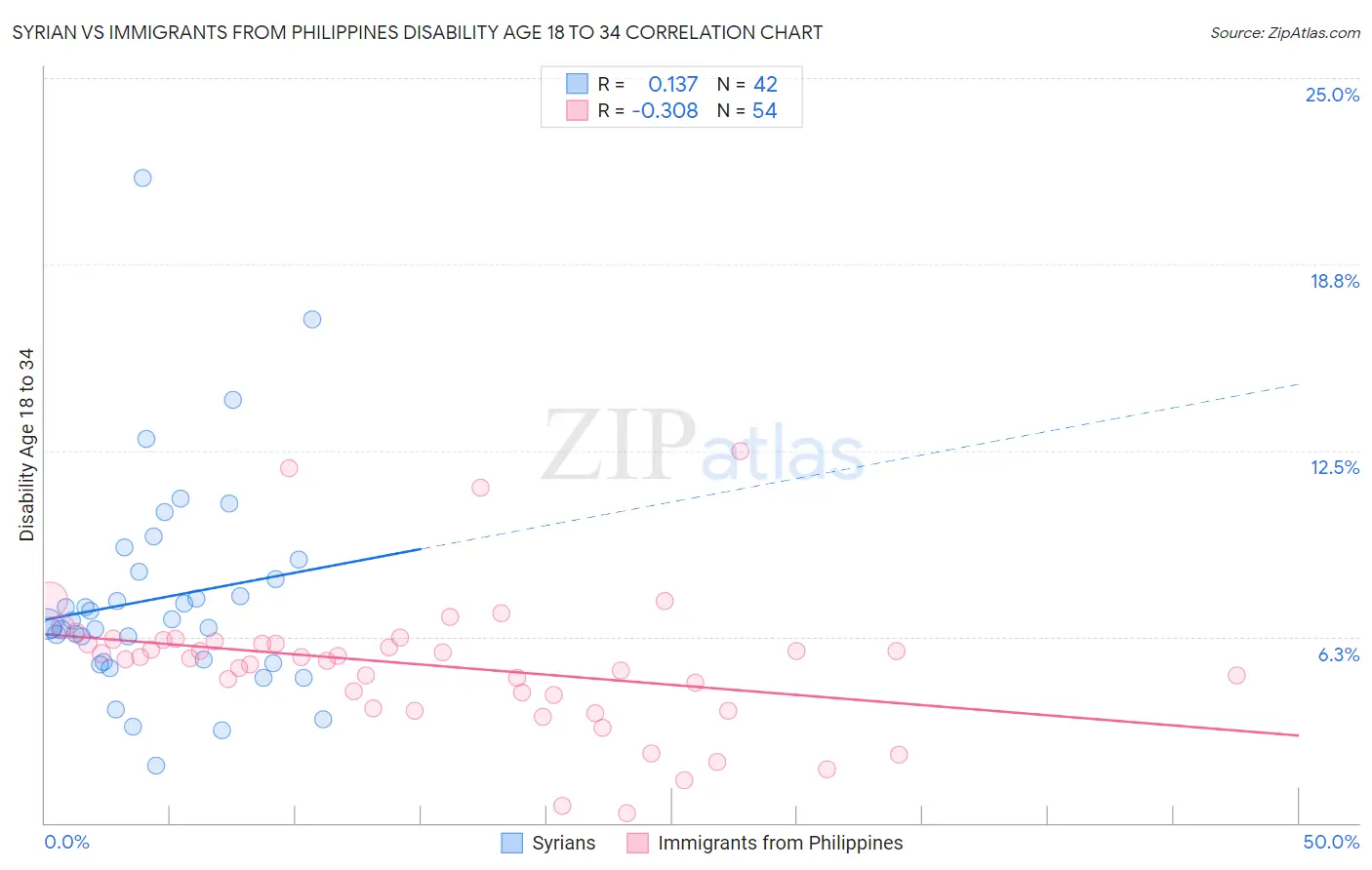 Syrian vs Immigrants from Philippines Disability Age 18 to 34