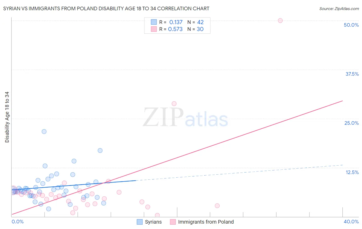 Syrian vs Immigrants from Poland Disability Age 18 to 34