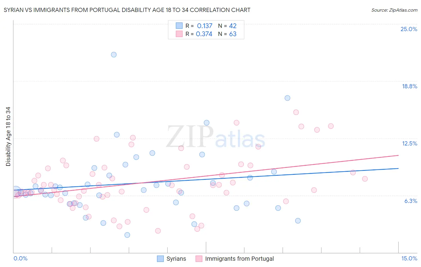 Syrian vs Immigrants from Portugal Disability Age 18 to 34