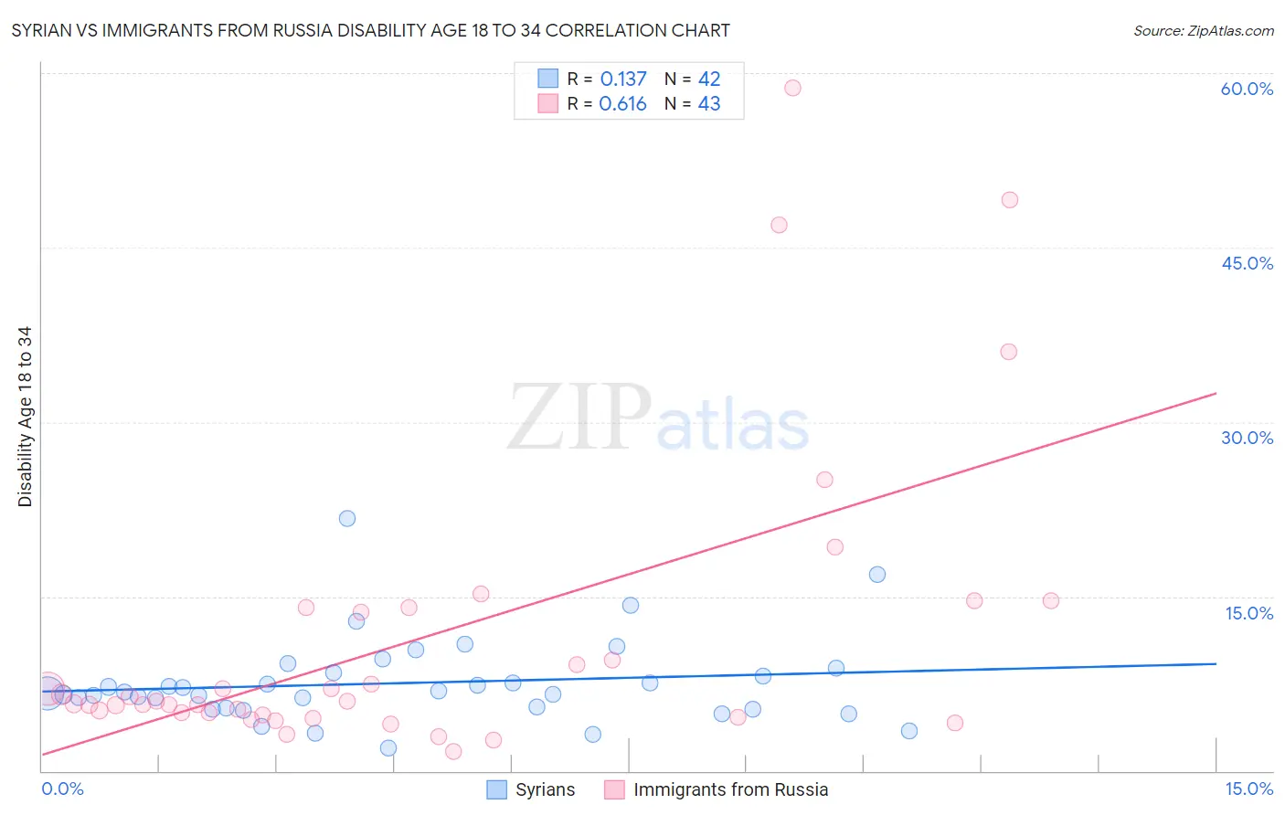 Syrian vs Immigrants from Russia Disability Age 18 to 34