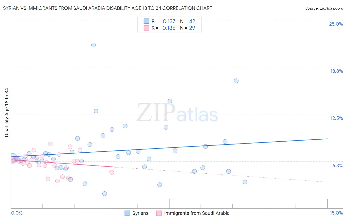 Syrian vs Immigrants from Saudi Arabia Disability Age 18 to 34