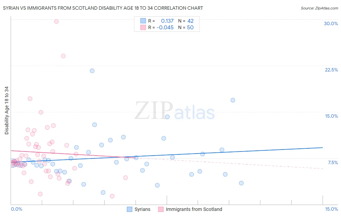 Syrian vs Immigrants from Scotland Disability Age 18 to 34