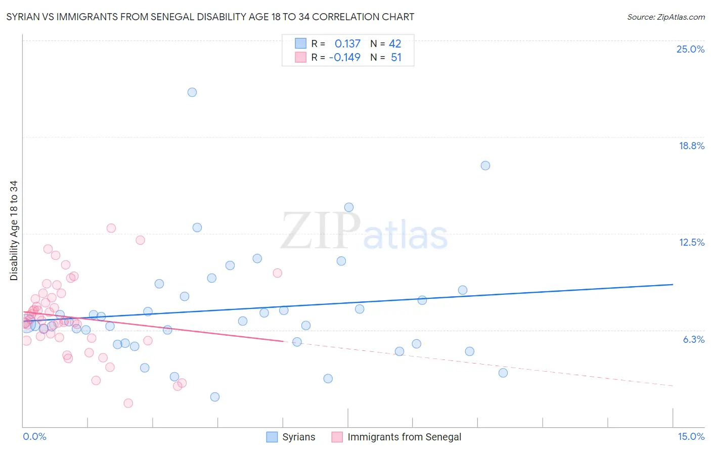 Syrian vs Immigrants from Senegal Disability Age 18 to 34