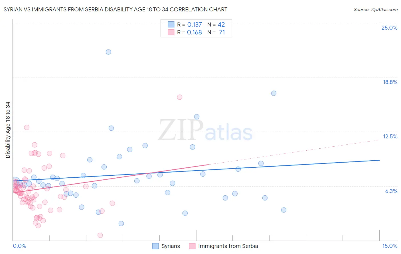 Syrian vs Immigrants from Serbia Disability Age 18 to 34