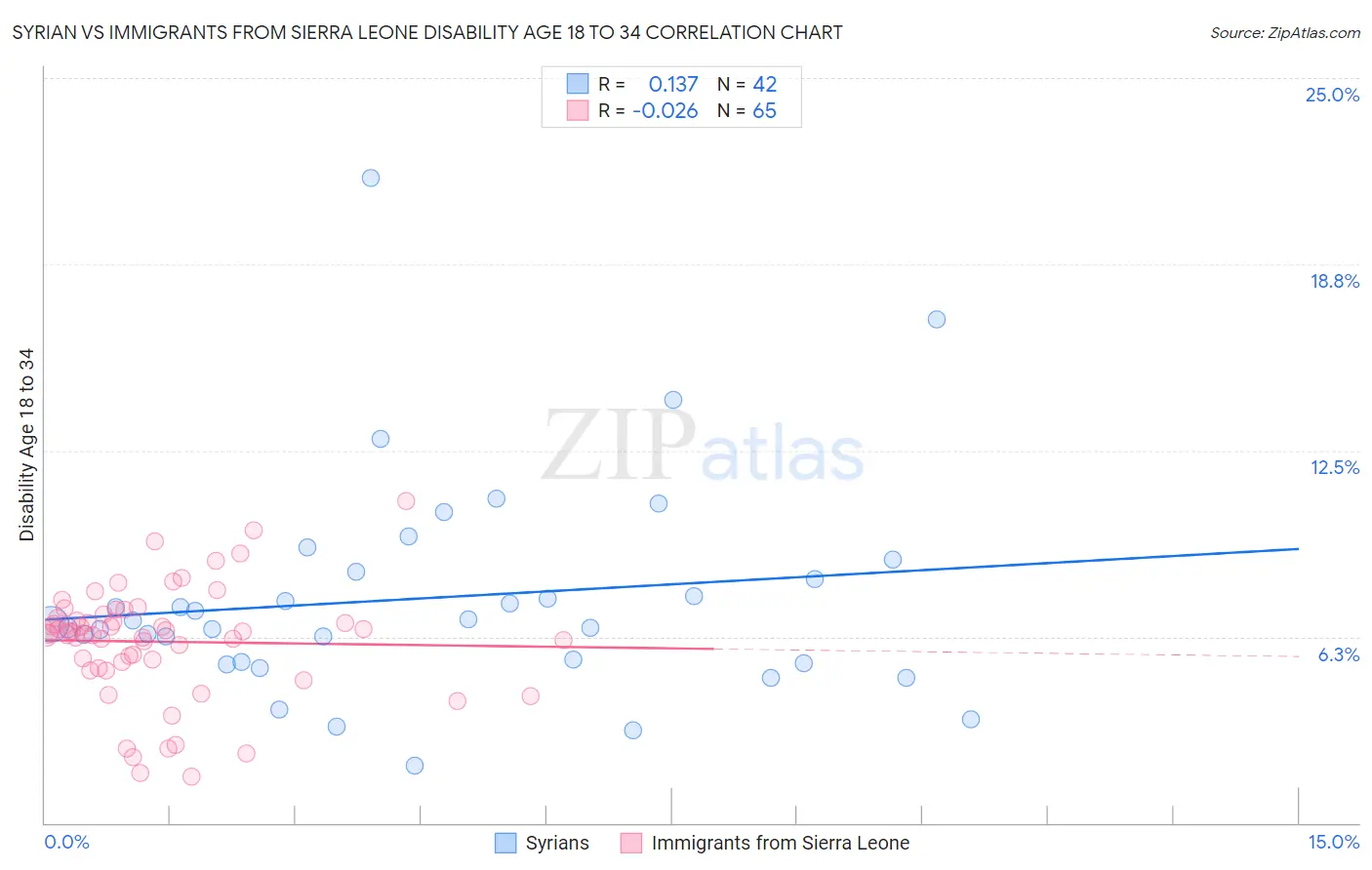 Syrian vs Immigrants from Sierra Leone Disability Age 18 to 34