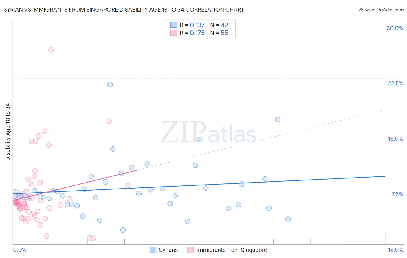 Syrian vs Immigrants from Singapore Disability Age 18 to 34