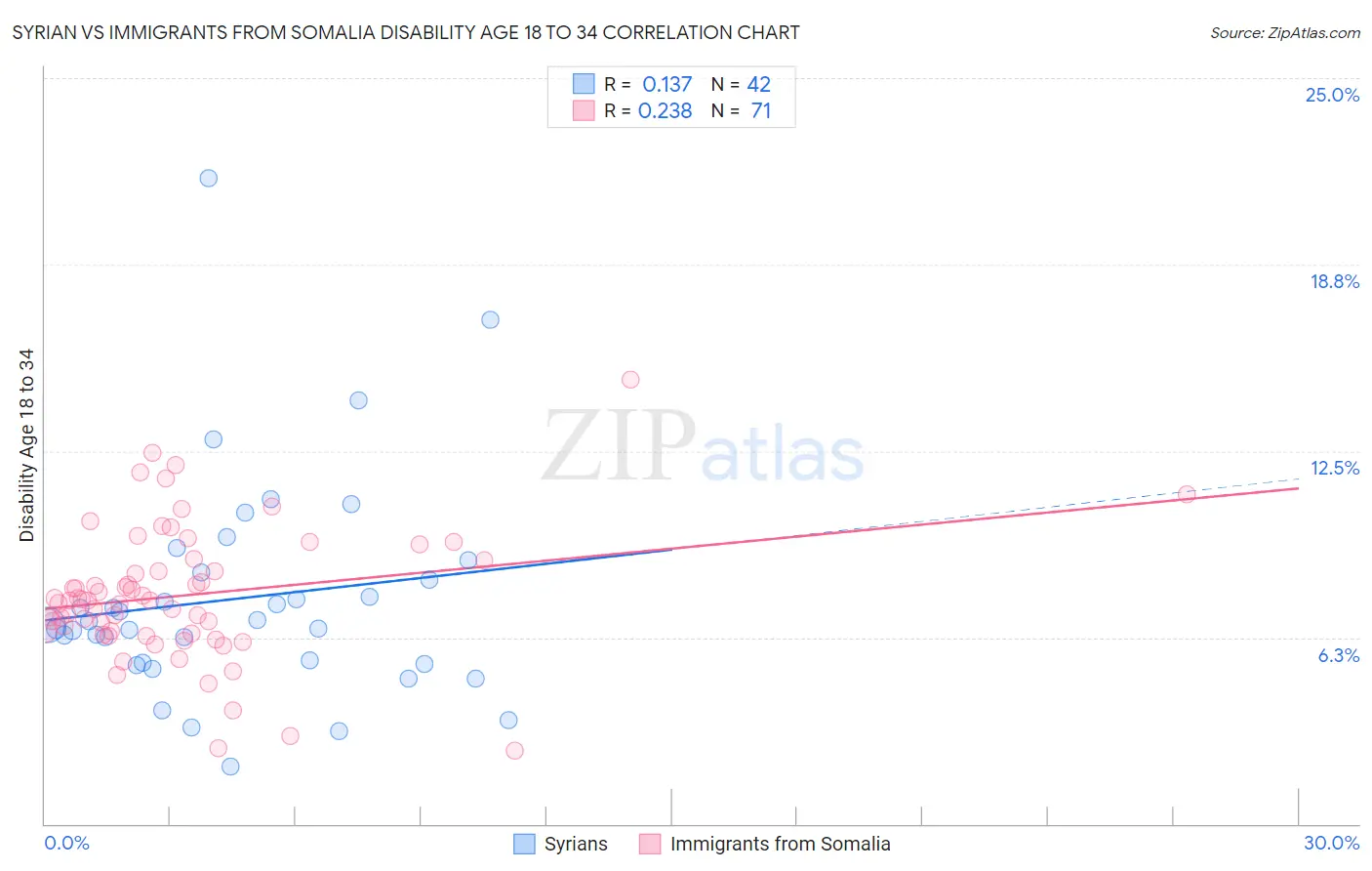 Syrian vs Immigrants from Somalia Disability Age 18 to 34
