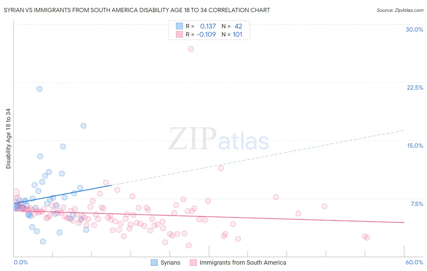 Syrian vs Immigrants from South America Disability Age 18 to 34