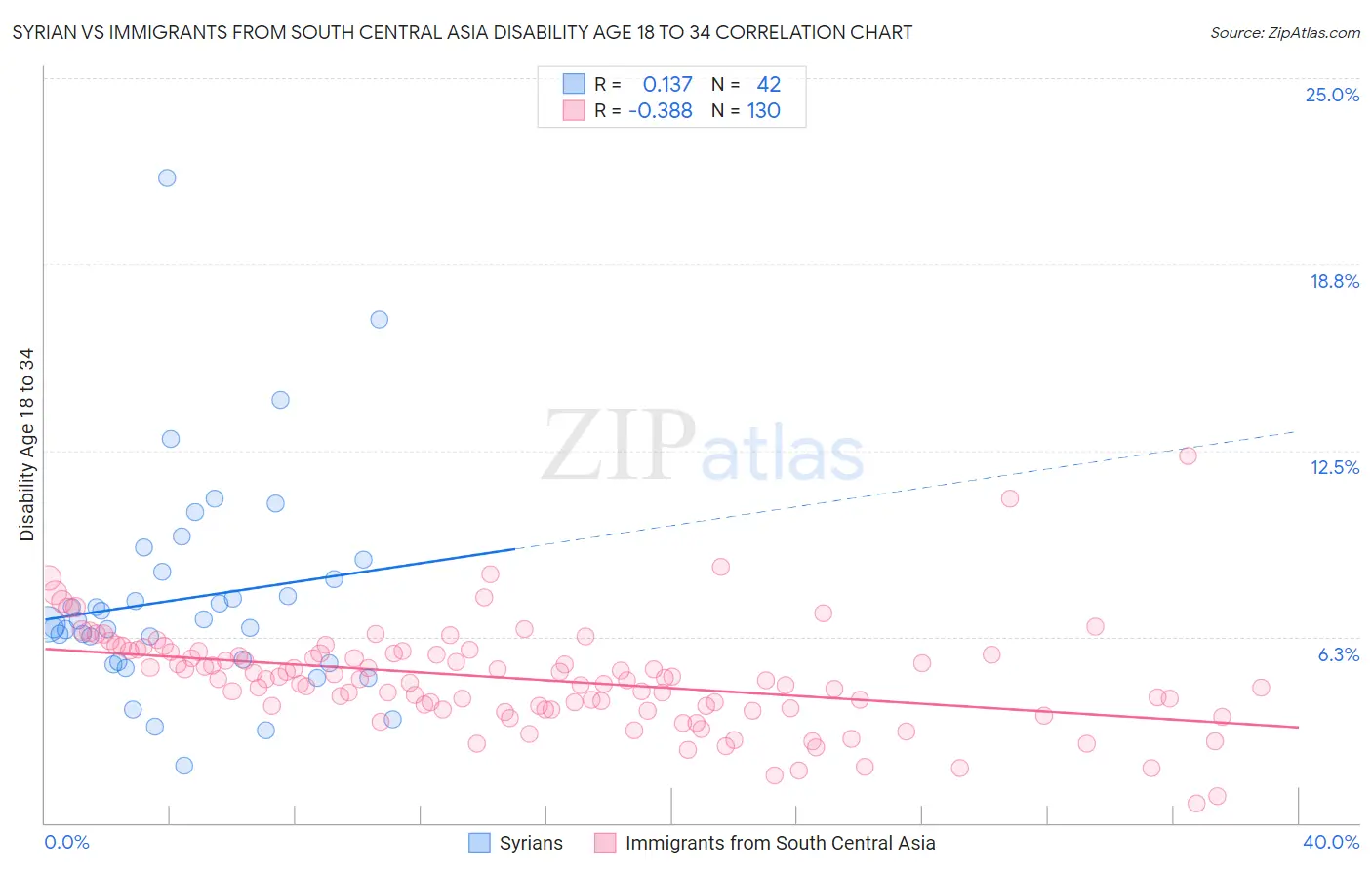 Syrian vs Immigrants from South Central Asia Disability Age 18 to 34
