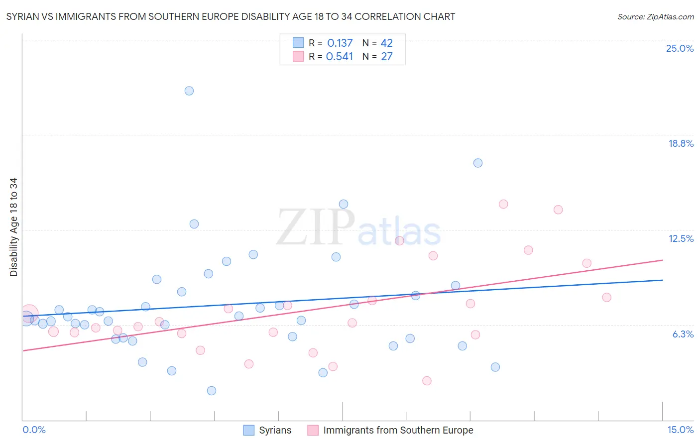 Syrian vs Immigrants from Southern Europe Disability Age 18 to 34