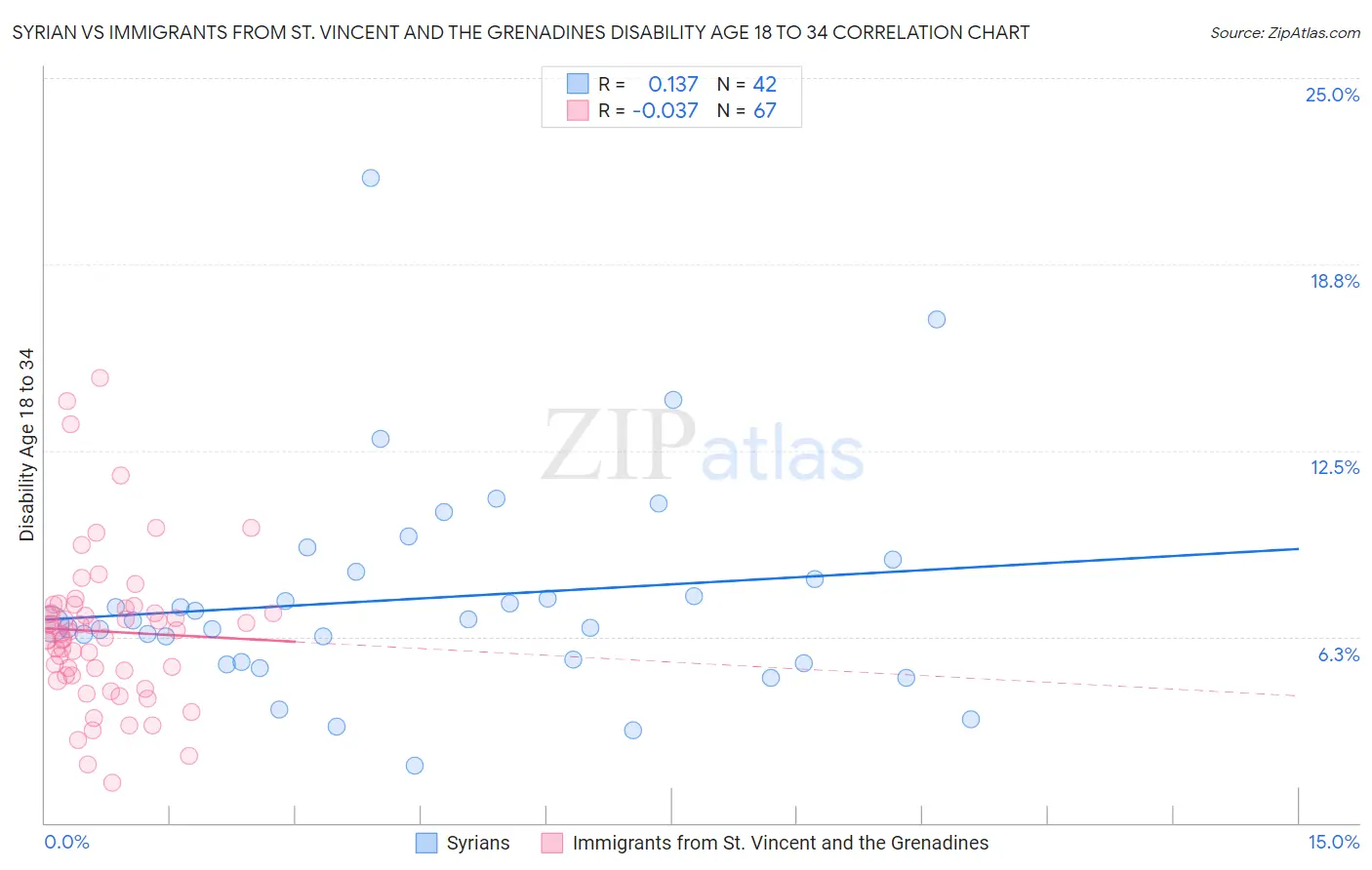 Syrian vs Immigrants from St. Vincent and the Grenadines Disability Age 18 to 34